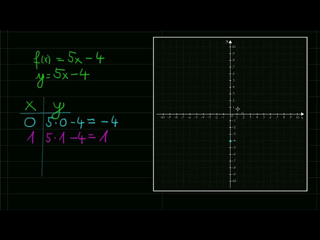 Függvény ábrázolása