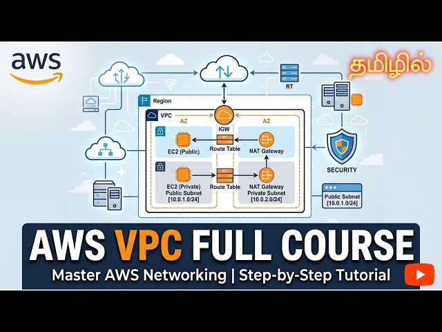 AWS VPC Full Course in Tamil 🚀 | Create Subnets, Route Tables, Internet Gateway & NAT Gateway