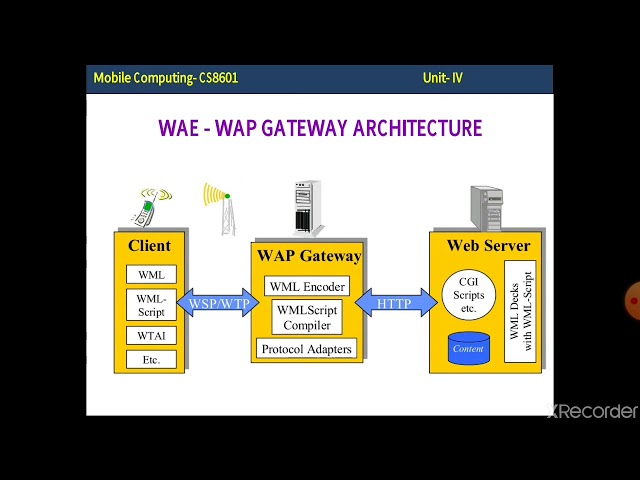 Mobile Computing Unit 4 Session 1 CSE III Year Sections