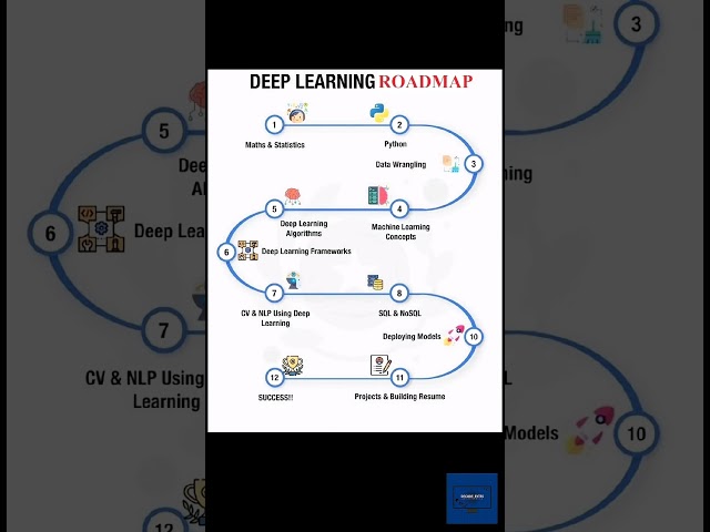 🔥 DEEP LEARNING ROADMAP 2025 | 🚀 Step-by-Step Guide to Become an AI Expert!#AI #coding
