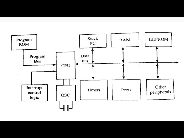 JNTUK-R16-MPMC-EEE-III-II-BASIC PIC 18 MICROCONTROLLER ARCHITECTURE
