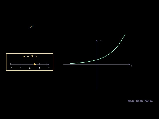 The Laplace Transform, Fully Animated — Pole Surface + Domain Colouring in manic