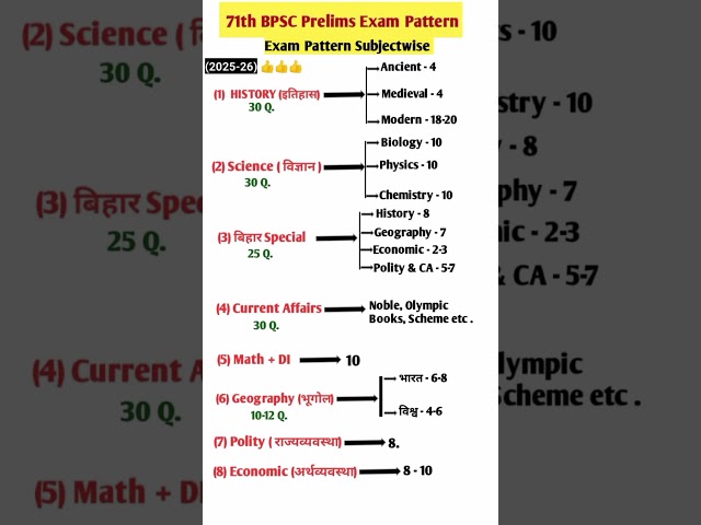Bpsc Syllabus 2025 hindi medium| 71th Bpsc Syllabus| bpsc exam pattern and syllabus #bpsc#uppcs#upsc