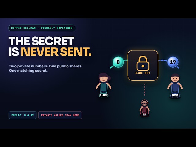 Diffie–Hellman Explained: The Secret Is Never Sent