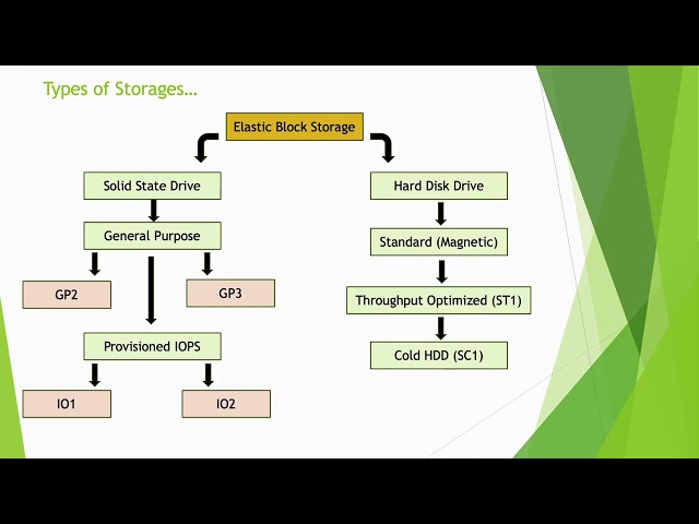 Cloud Storage by Deendayalan #Studentmade | Ekascloud