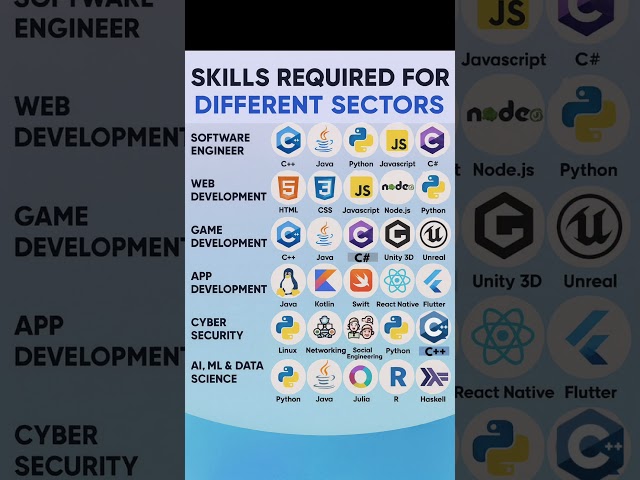 Skills For Different Sectors
