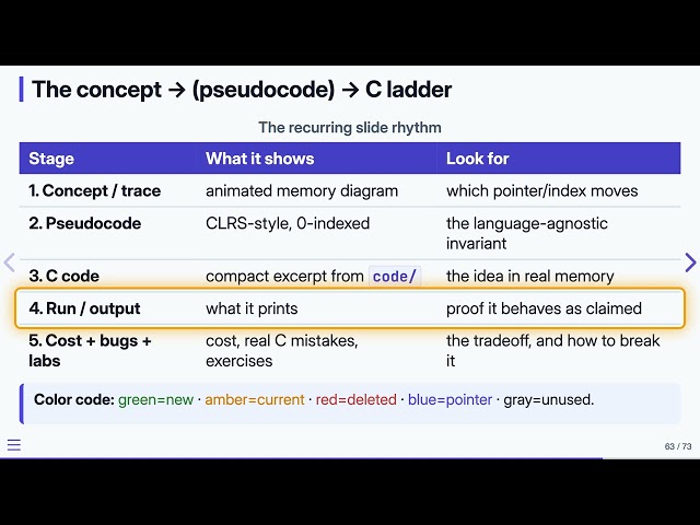 1.7 How to Read These Slides — Data Structures in C