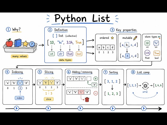 Class 7   Python List