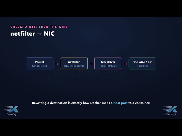 How a Packet Travels the Kernel: Sockets, TCP/IP, netfilter & the NIC | Docker Mastery #8