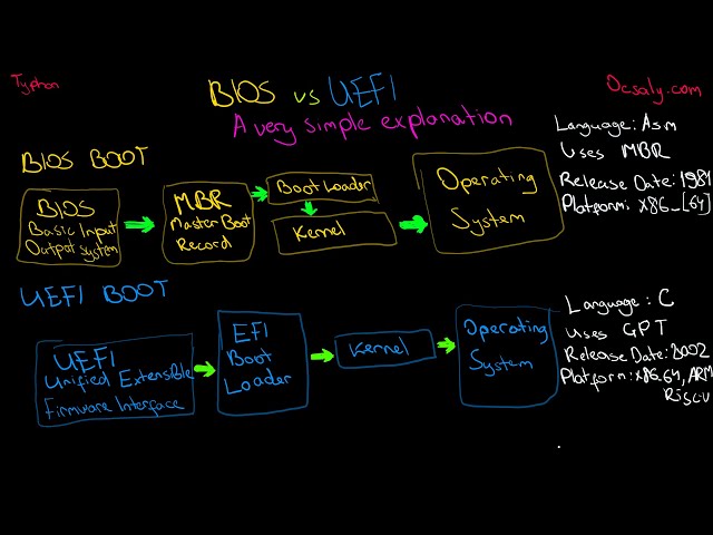 How Your PC Boots: UEFI, BIOS, GPT, and Legacy Mode Explained