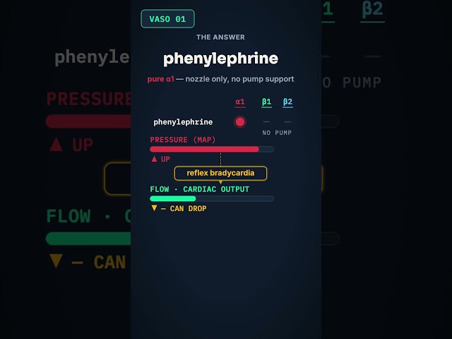Pressure up, flow down — same drug. How?