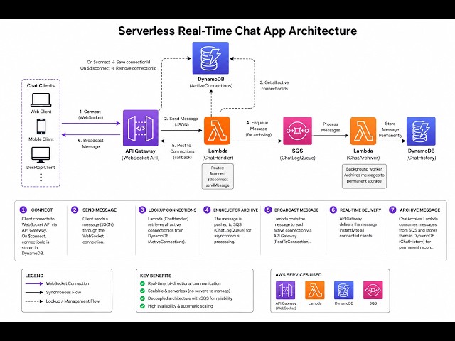 Build a Serverless Real-Time Chat App on AWS | API Gateway WebSocket + Lambda + DynamoDB + SQS |