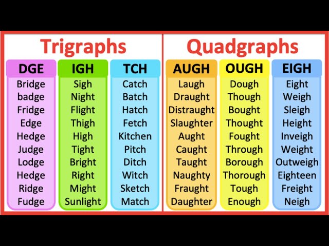 Consonant trigraphs & quadgraphs in English 🤔 | Learn with examples