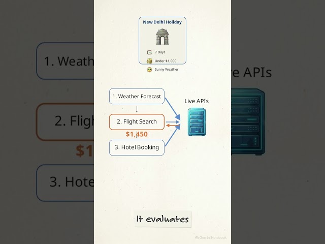 How Agentic AI Achieves Goals #electronics #engineering #techexplained #electroniq