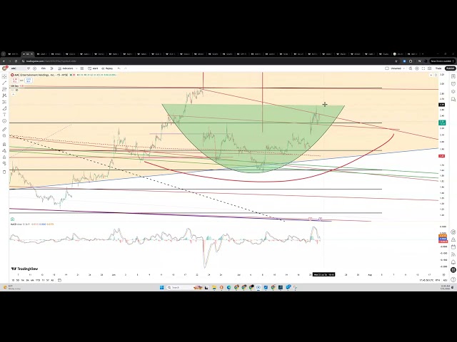 AMC Entertainment Stock chart review Video from  7 21 26 published in my members area.