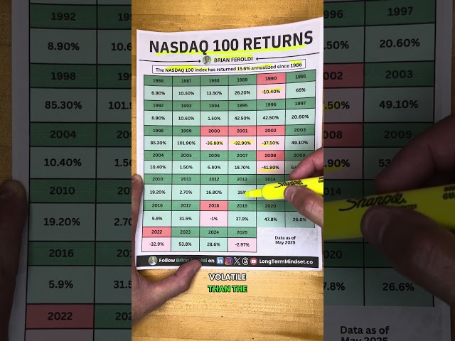 NASDAQ 100 Returns By Year