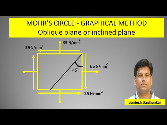 MOHR'S CIRCLE - GRAPHICAL METHOD Oblique plane or inclined plane
