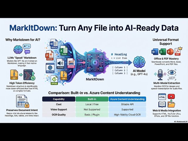 How to Convert Any File to Markdown with Microsoft MarkItDown