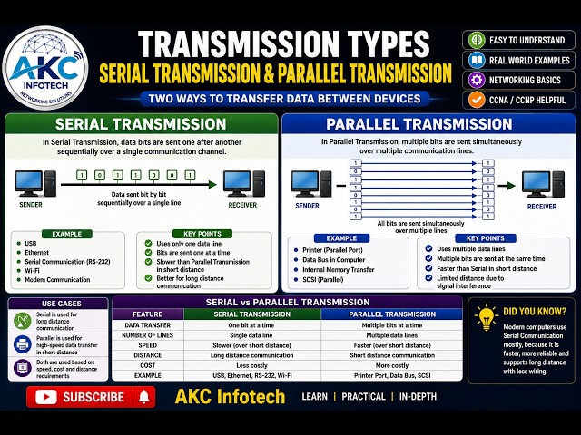 Transmission Types | Serial vs Parallel Transmission Explained | Networking Basics