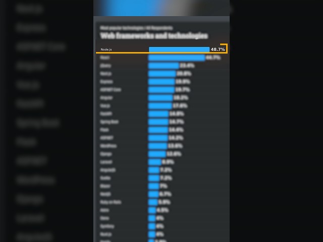 Is NodeJS STILL the king!? 💻