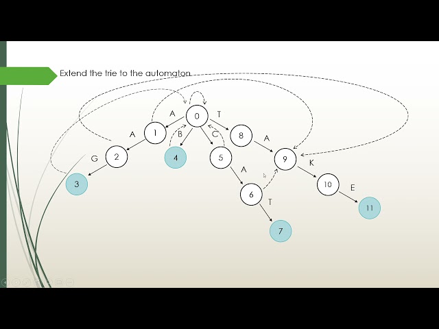 Aho - Corasick Algorithm