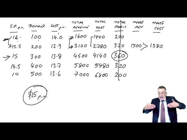 Optimal pricing – tabular approach - ACCA Performance Management (PM)