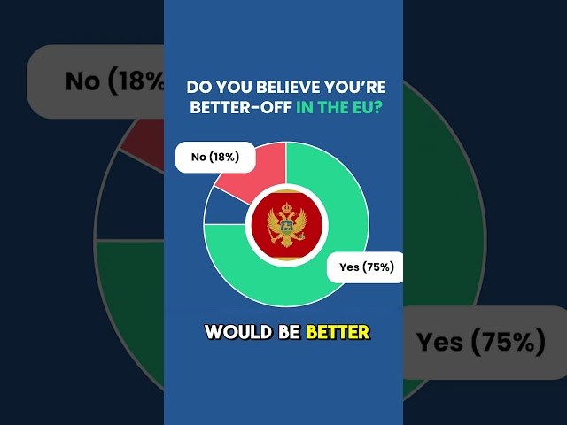 75% of Montenegro Wants to Join the EU! #montenegro #enlargement