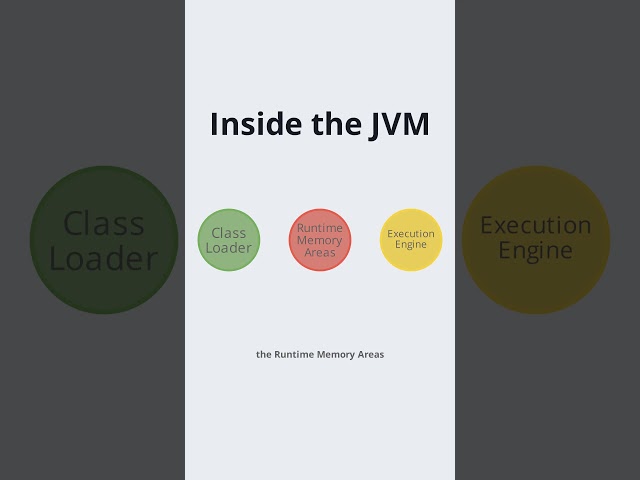How Java Works Internally?JVM Architecture🚀 #JavaShorts#YouTubeShorts#CodingShorts#ProgrammingShorts
