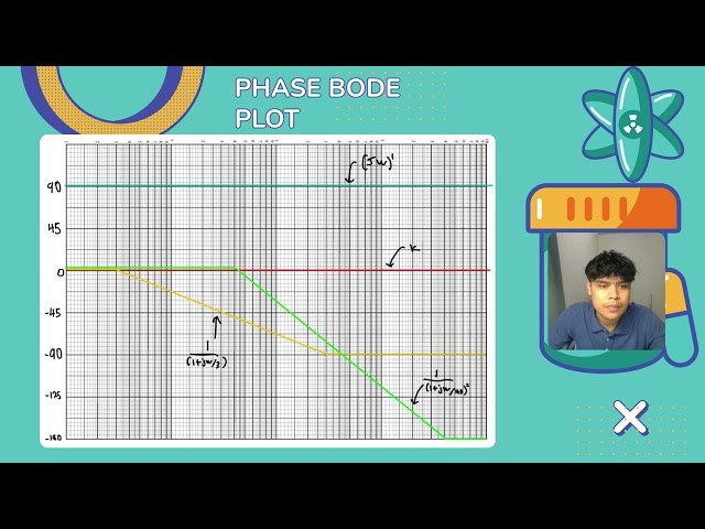 BELK1333-Advvanced Electrical Circuit: Transfer Function & Bode Plot