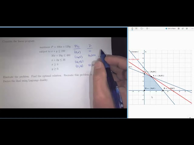 Example:  Solve the linear programming problem and find the dual problem.