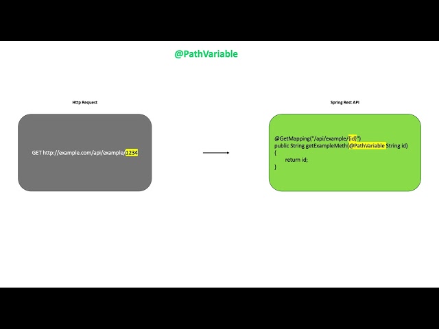 Spring Boot Path Variable Annotation | Rest Controller | Rest API