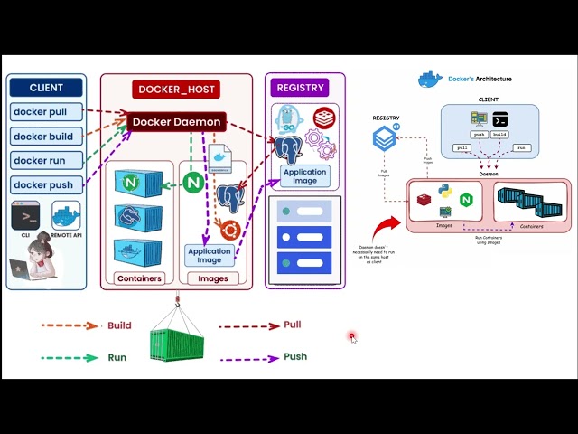 MASTER DOCKER SERIES - IN ENGLISH - MODULE 1 PART III - DOCKER ARCHITECTURE