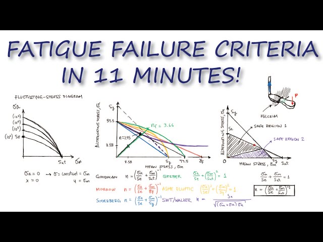 Fatigue FAILURE CRITERIA in Just Over 10 Minutes!