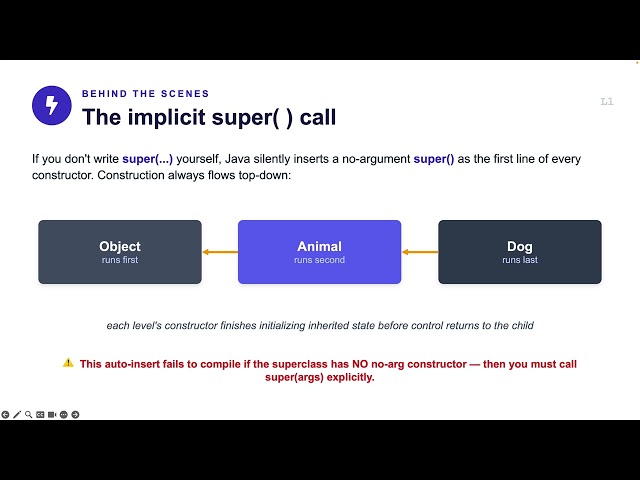 super Keyword (Inheritance and Polymorphism) - AP Computer Science A MasterClass