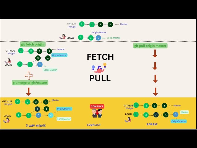 9 GIT PULL and FETCH with Practical usecases