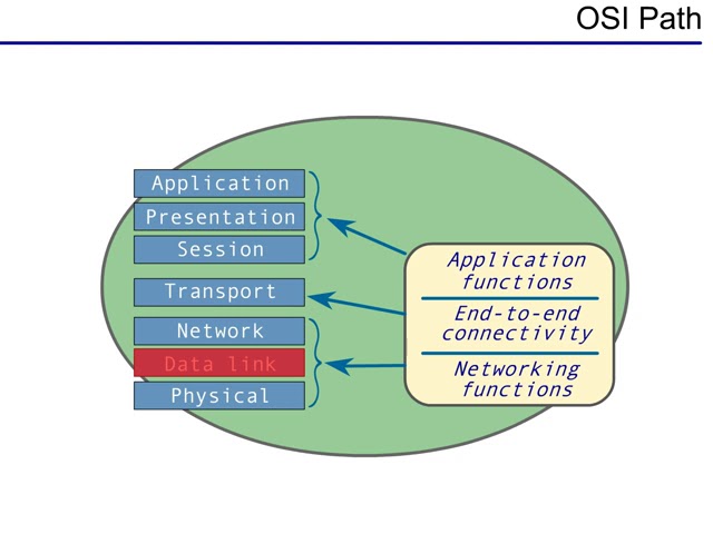 OSI - 7 : Data link layer