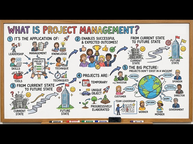 What is PROJECT Management? 2026 Whiteboard Tutorial for PMP & CAPM 101