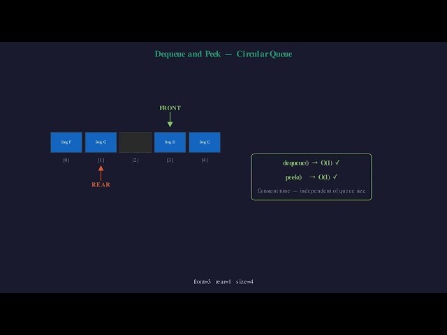 Circular Queue Data Structure in Telugu  DSA Series