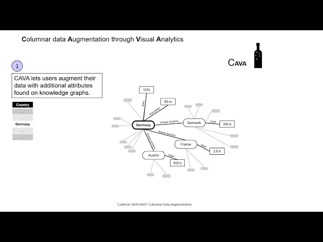 CAVA: A Visual Analytics System for Exploratory Columnar Data Augmentation Using Knowledge Graphs