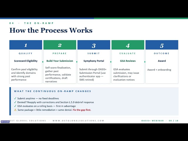 Webinar Recap: OASIS+ & GSA MAS: How to Qualify, Get On, and Win Work