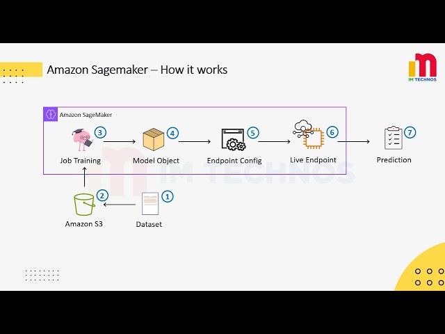 Amazon SageMaker AI Explained & Hands-On | Train and Deploy ML Model Step by Step
