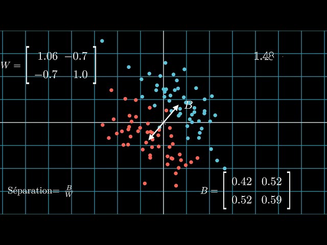 LDA Visualization in 2D