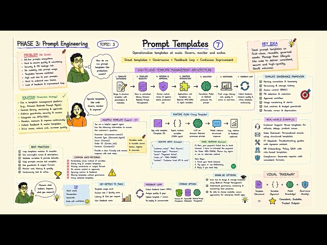 Prompt Engineering: Prompt Templates