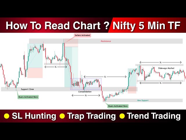 How to Read Chart | Chart Reading Live Masterclass | Price Action Analysis | 25/08/26