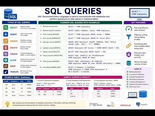Introduction to SQL Queries....