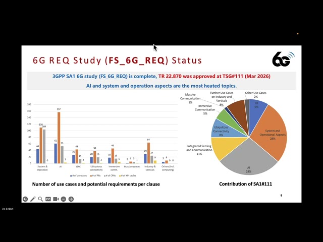 3GPP Release 20: An Update on 3GPP 6G Technology Studies