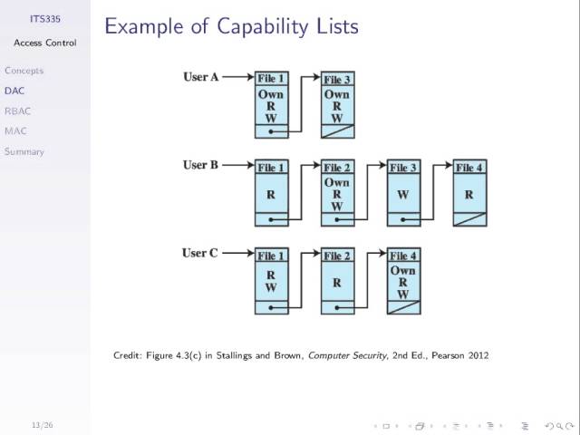 Access Control (ITS335, L08, Y15)