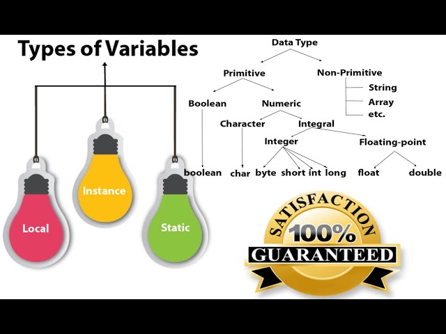 Data Types in JAVA | Understanding Variables | UNICODE | LIKE  SHARE  AND SUBSCRIBE |