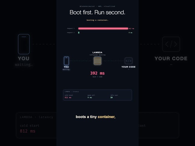 Why your first AWS Lambda call is 90× slower (cold start) ⚡ #shorts