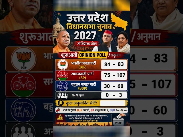 Uttar Pradesh Assembly Election Opinion Poll Survey 2027 #uttarpradesh #akhileshyadav #electionsurve